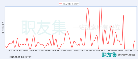 綿陽java開發工程師