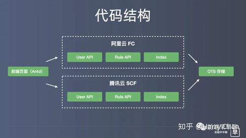 如何用函數框架快速開發大型 web 應用 實戰
